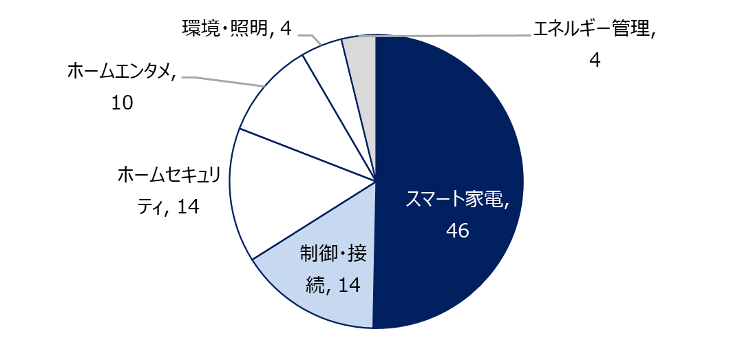 【図2】製品カテゴリー別収益構成（2024年）