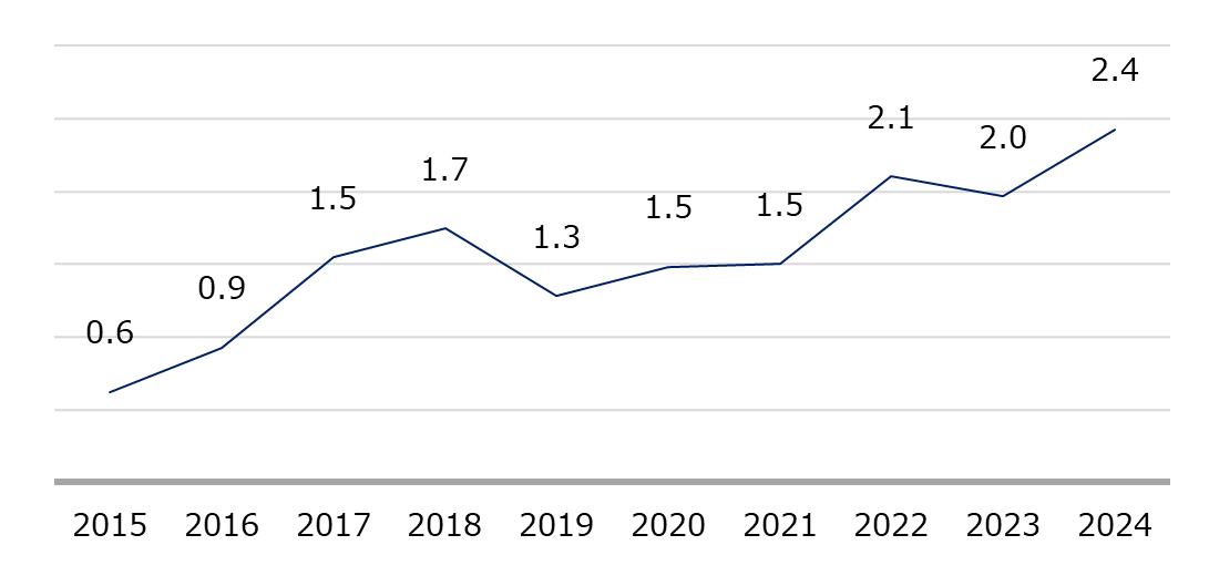 Vietnam import value of Fresh, processed vegetables and fruit (2015-2024)