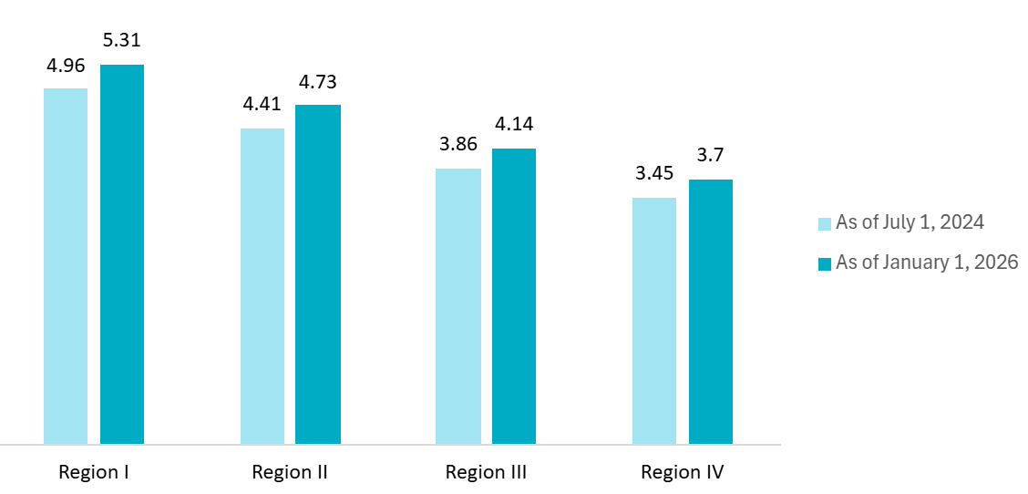 Comparison of Monthly Minimum Wage