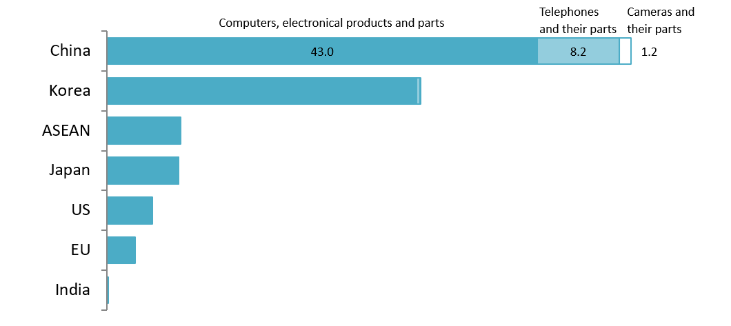 Electronics Imports by Major Partners (Jan–Oct 2025)