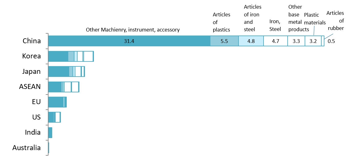 Mechanical Engineering Imports by Major Partners (Jan–Oct 2025)