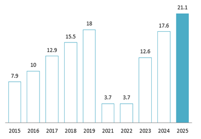Number of international visitors to Vietnam, 2015 - 2025