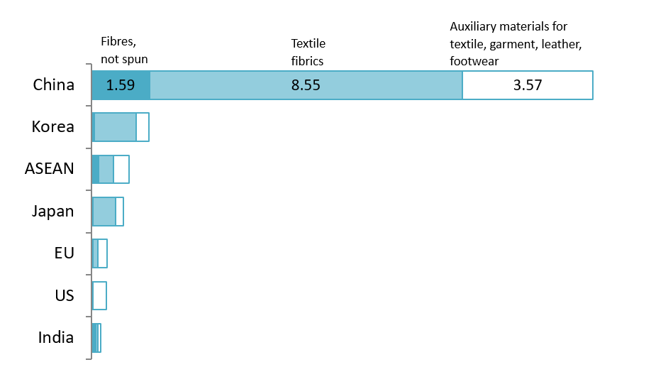 Textiles and Footwear Materials Imports by Major Partners (Jan–Oct 2025)