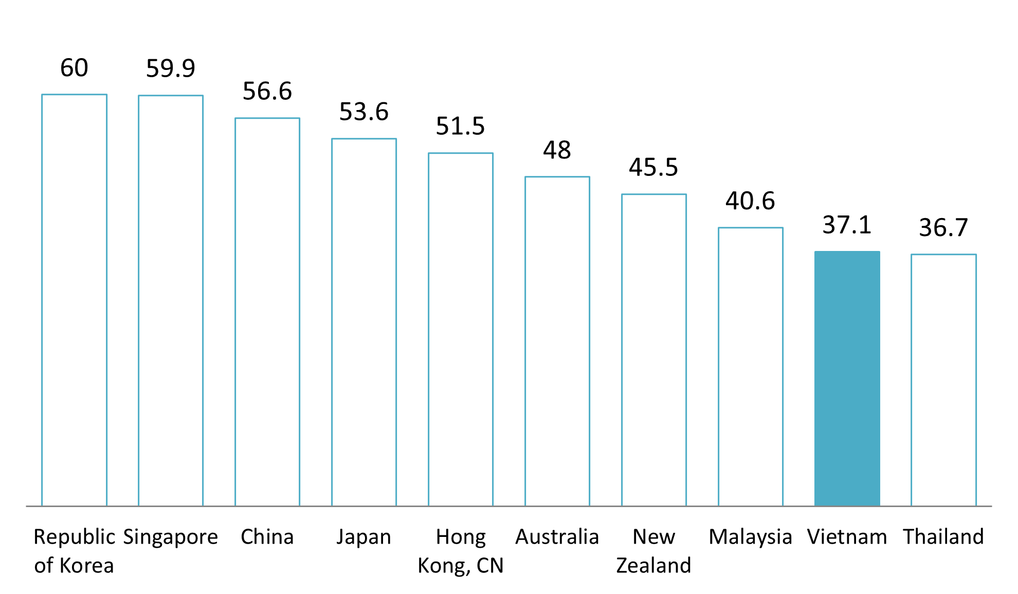 Top 10 Global Innovation Index (GII) 2025 in South East Asia, East Asia, and Oceania region
