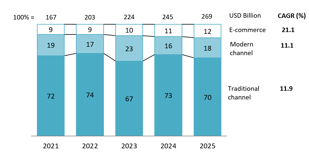 Total retail sales of goods and services revenue by Distribution channels