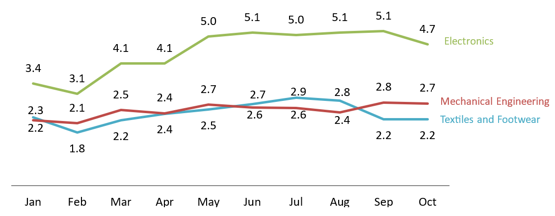 Vietnam’s export value to the U.S. by outputs of Supporting Industries (Jan-Oct 2025)