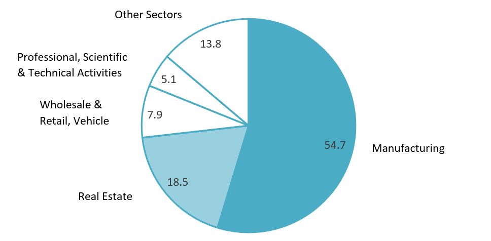 Breakdown of registered FDI in 2025 by sector