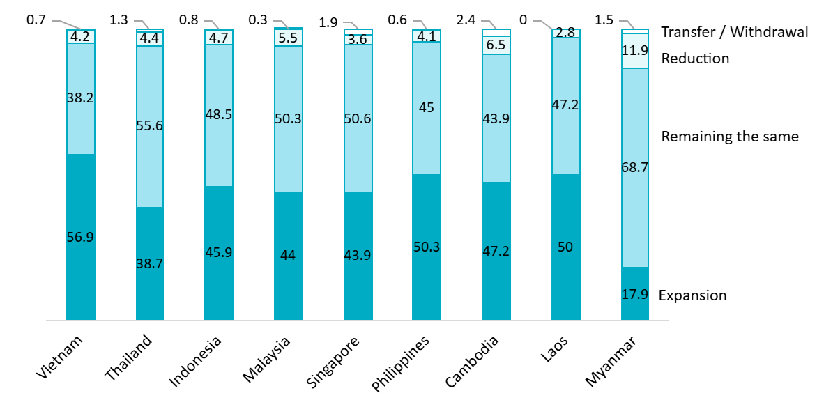 The direction of business development over the next 1-2 years by some Southeast Asian countries in 2025