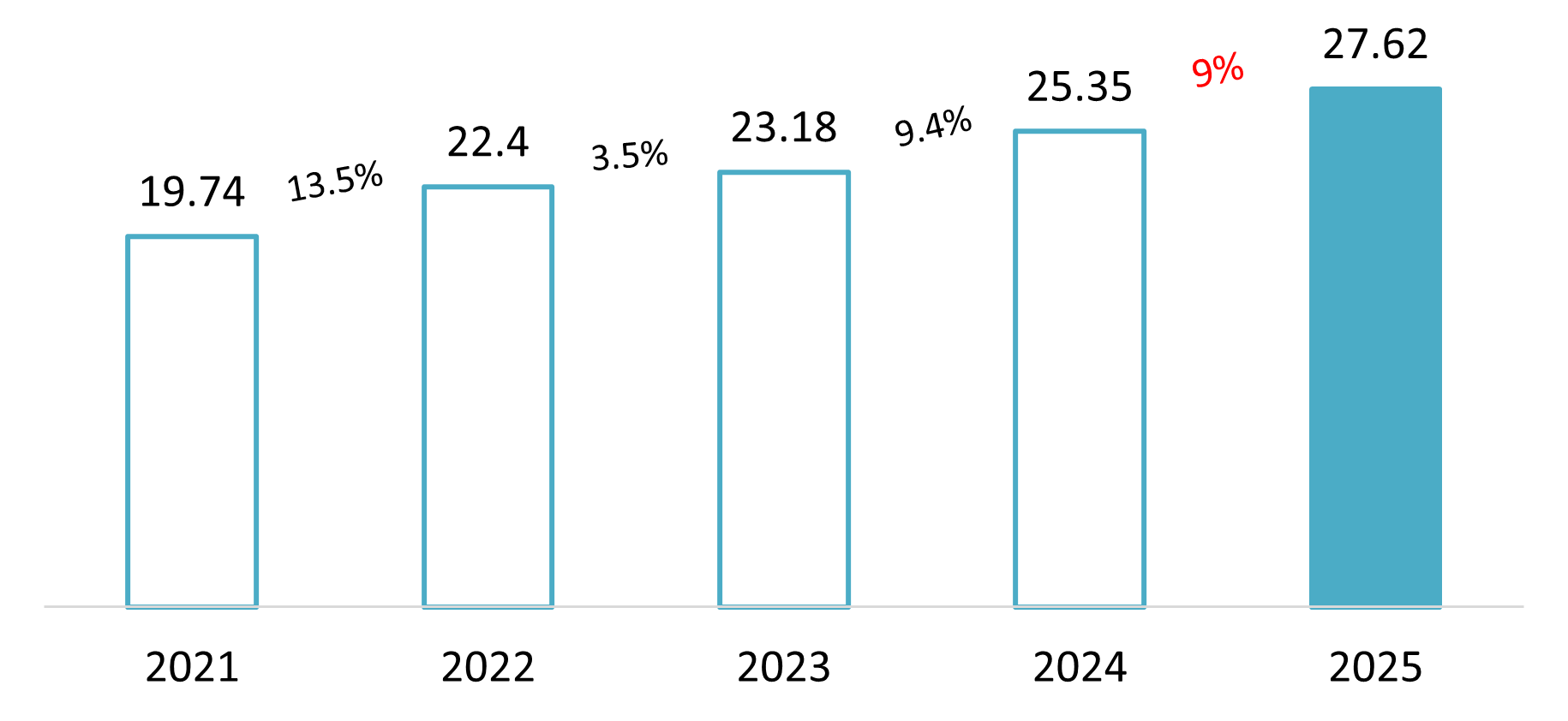 Disbursed FDI in the full year, 2021–2025