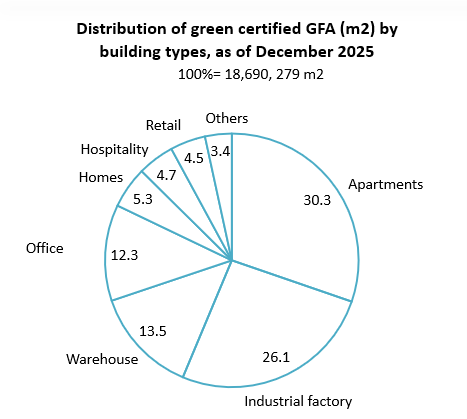 Distribution of green certified GFA (m2) 2025