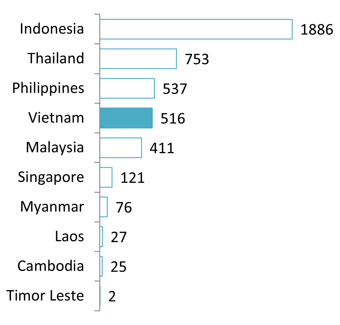 Electronics waste generated among ASEAN countries in 2022