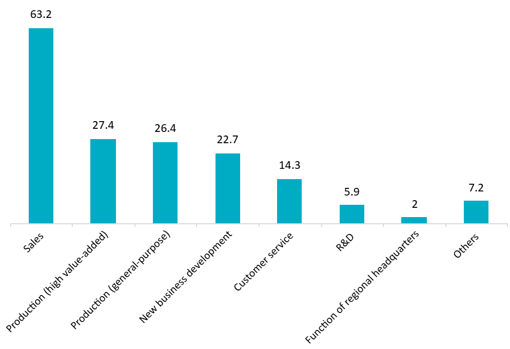 Functions to be expanded in Vietnam