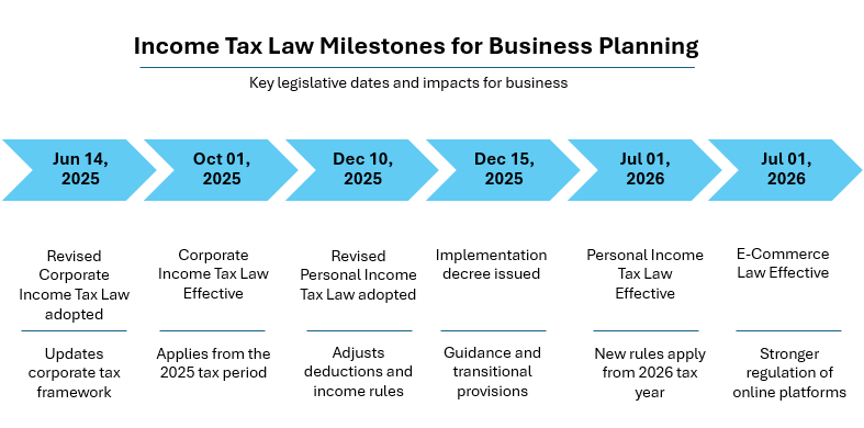 Income Tax Law Milestones for Business Planning