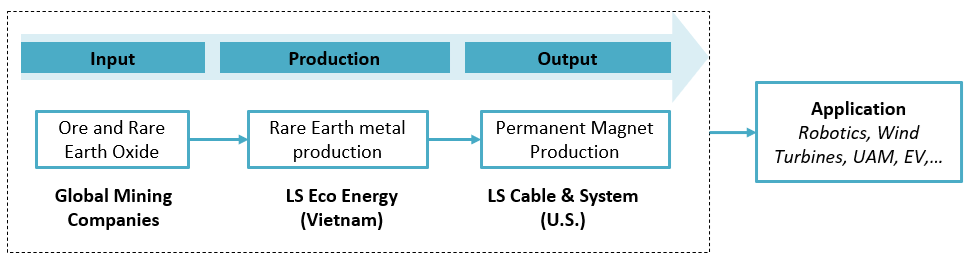 LS Eco Energy’s permanent magnet value chain