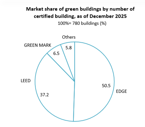 Market share of green buildings 2025