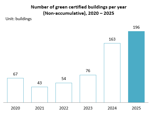 Number of green certified buildings (2020-2025)