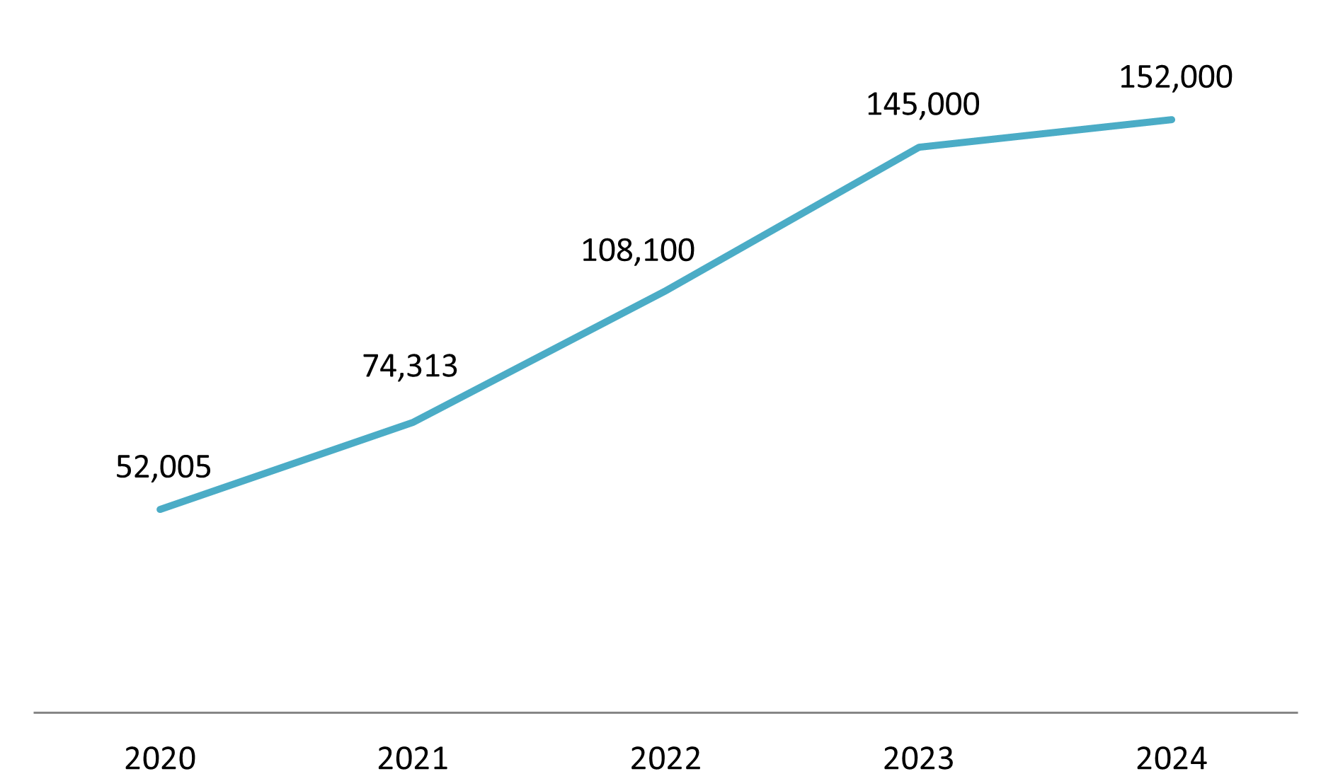 Number of students across FPT's education system, 2020-2024