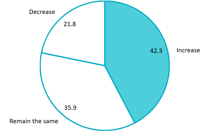 Operating profit forecast for 2025