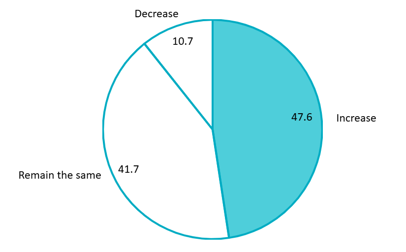 Operating profit forecast for 2026