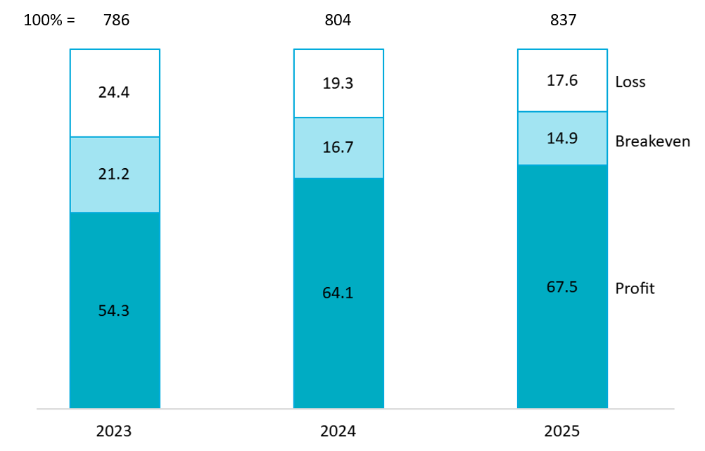 Operating profit forecast for Japanese firm in Vietnam (2023 - 2025)
