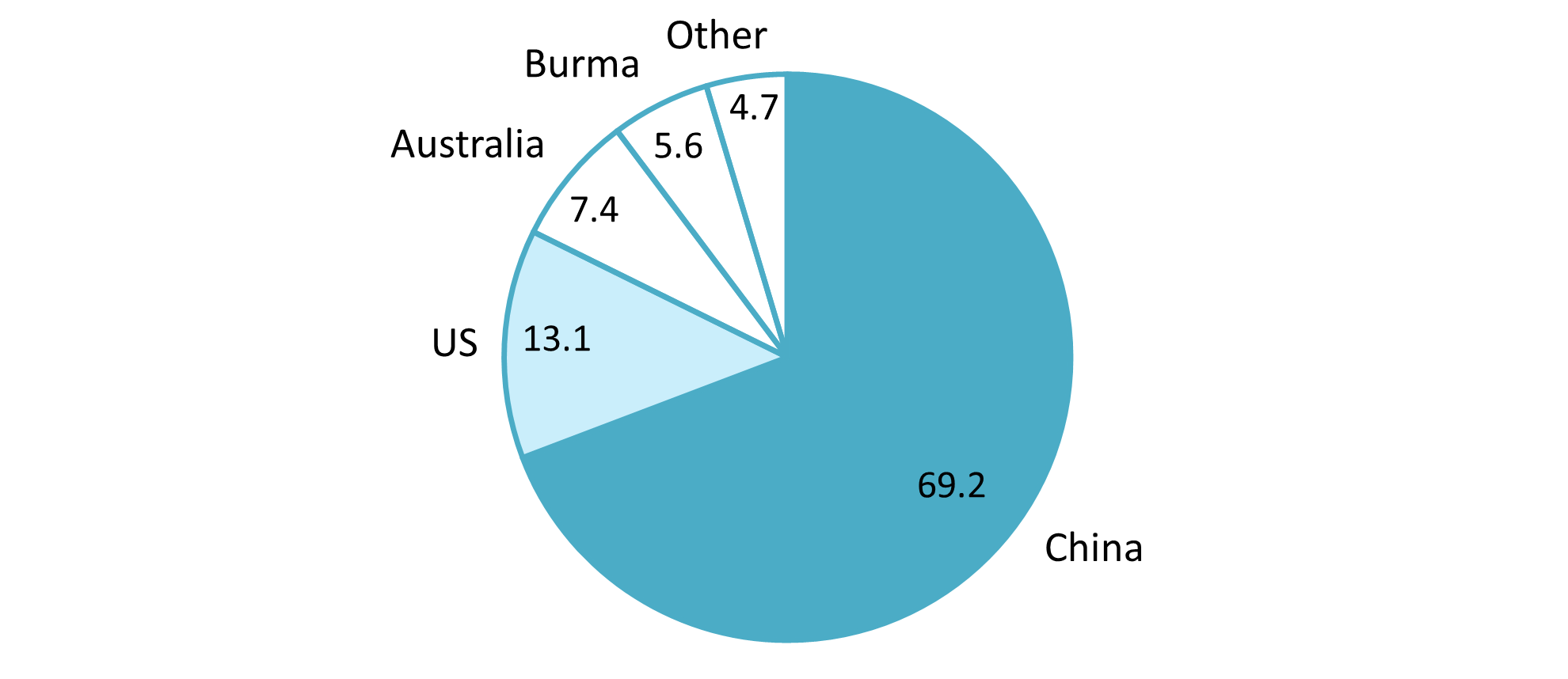 Rare earths mine production in the world (2025)
