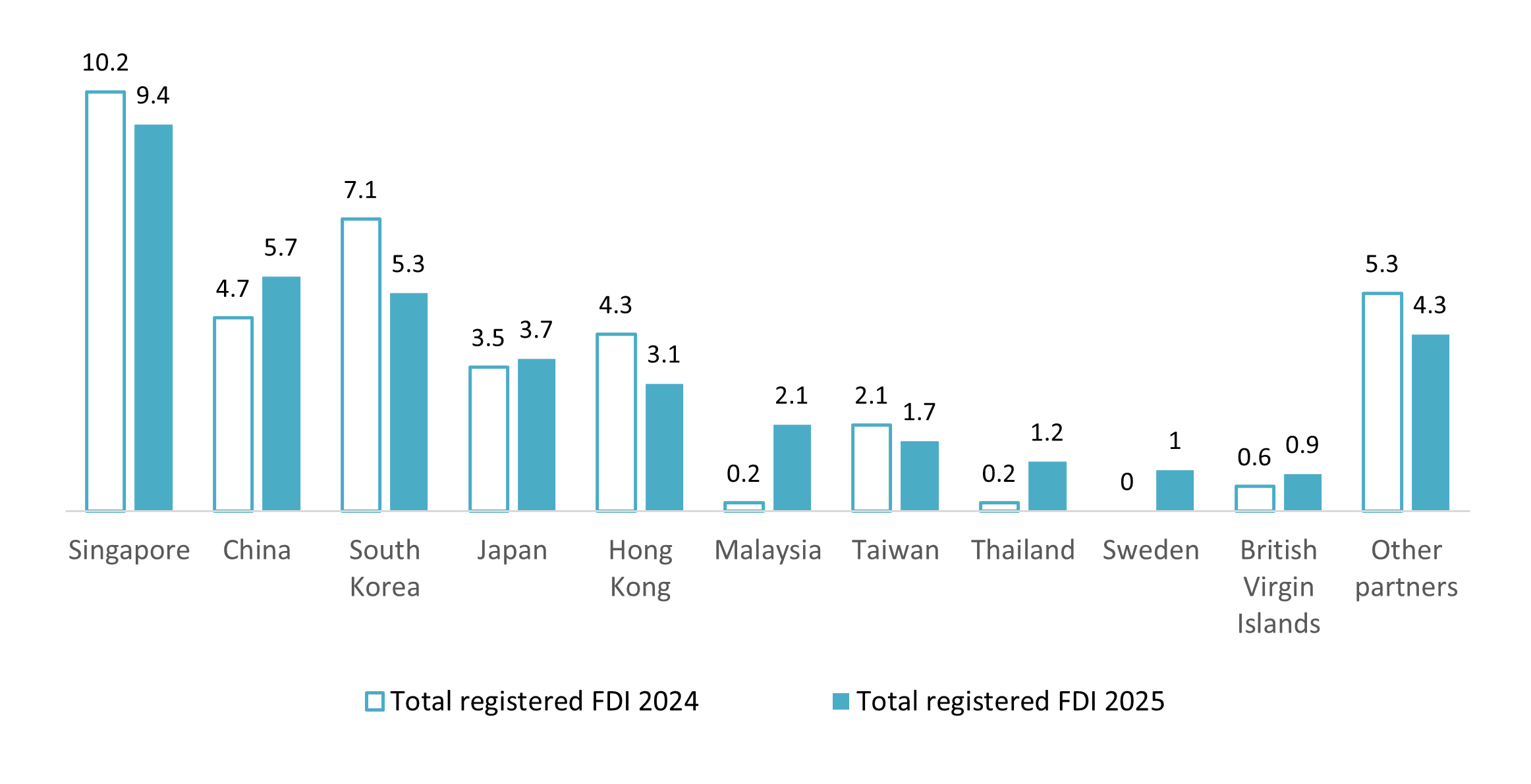 Registered FDI in 2025 compared to 2024 by investment partner