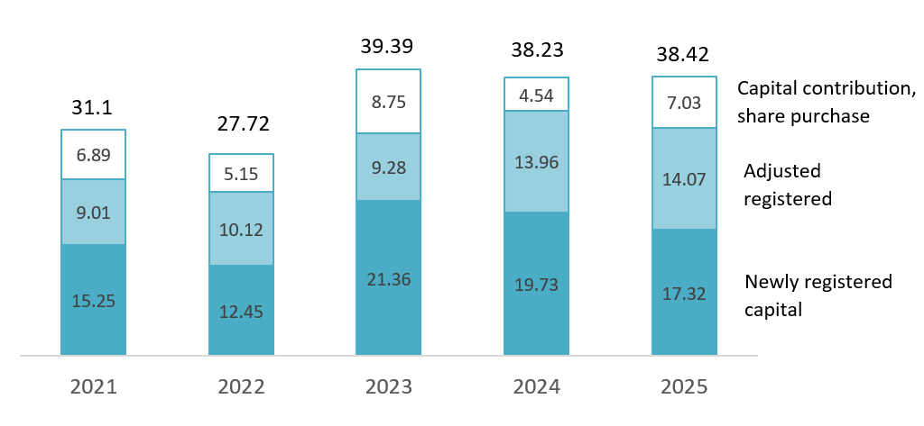 Registered FDI in Vietnam, 2021-2025