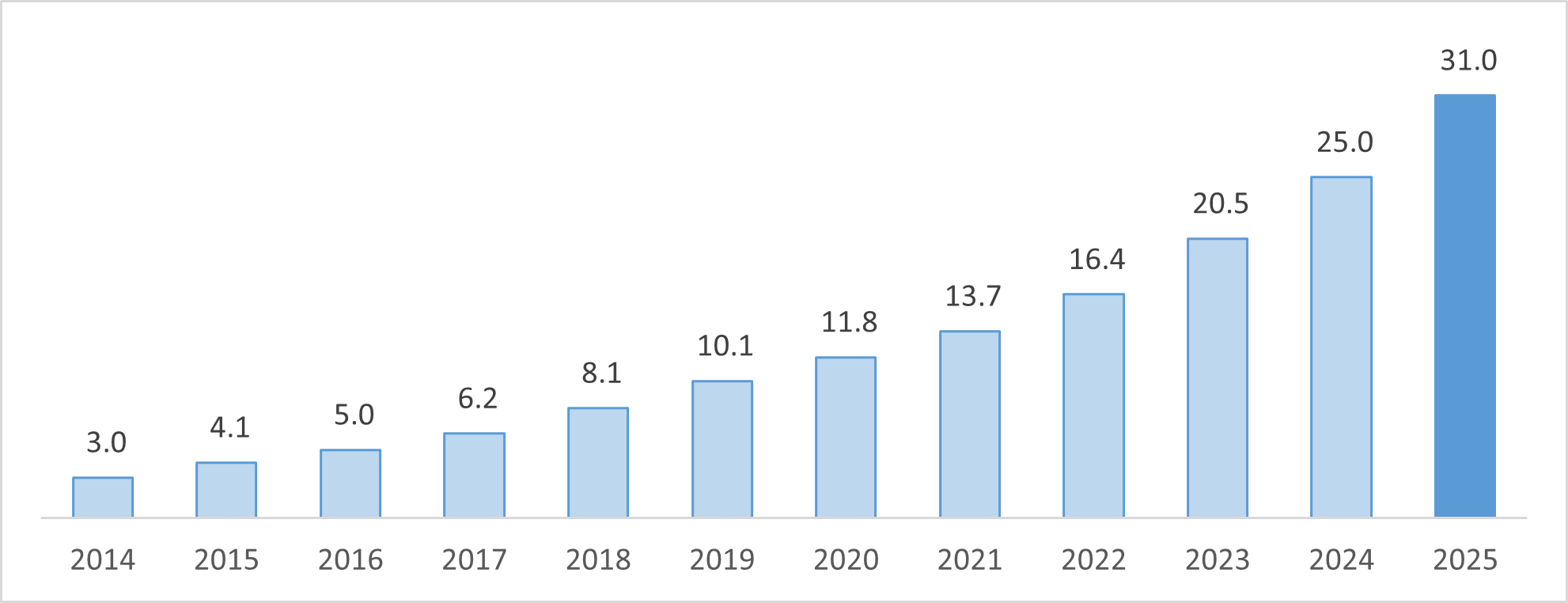 Retail E-commerce Growth Rate (2014–2025)