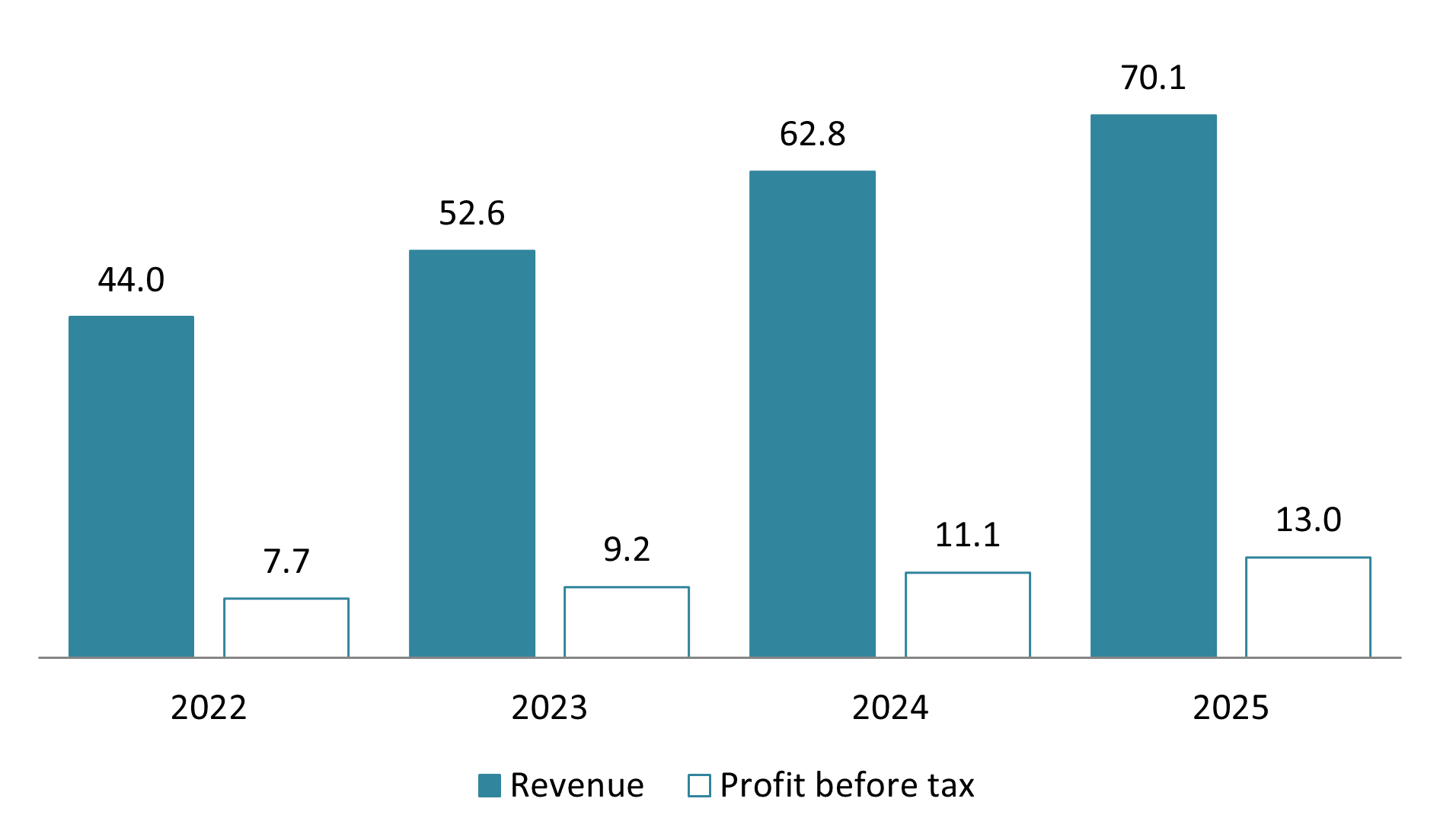 Revenue and profit before tax of FPT Group, 2022-2025