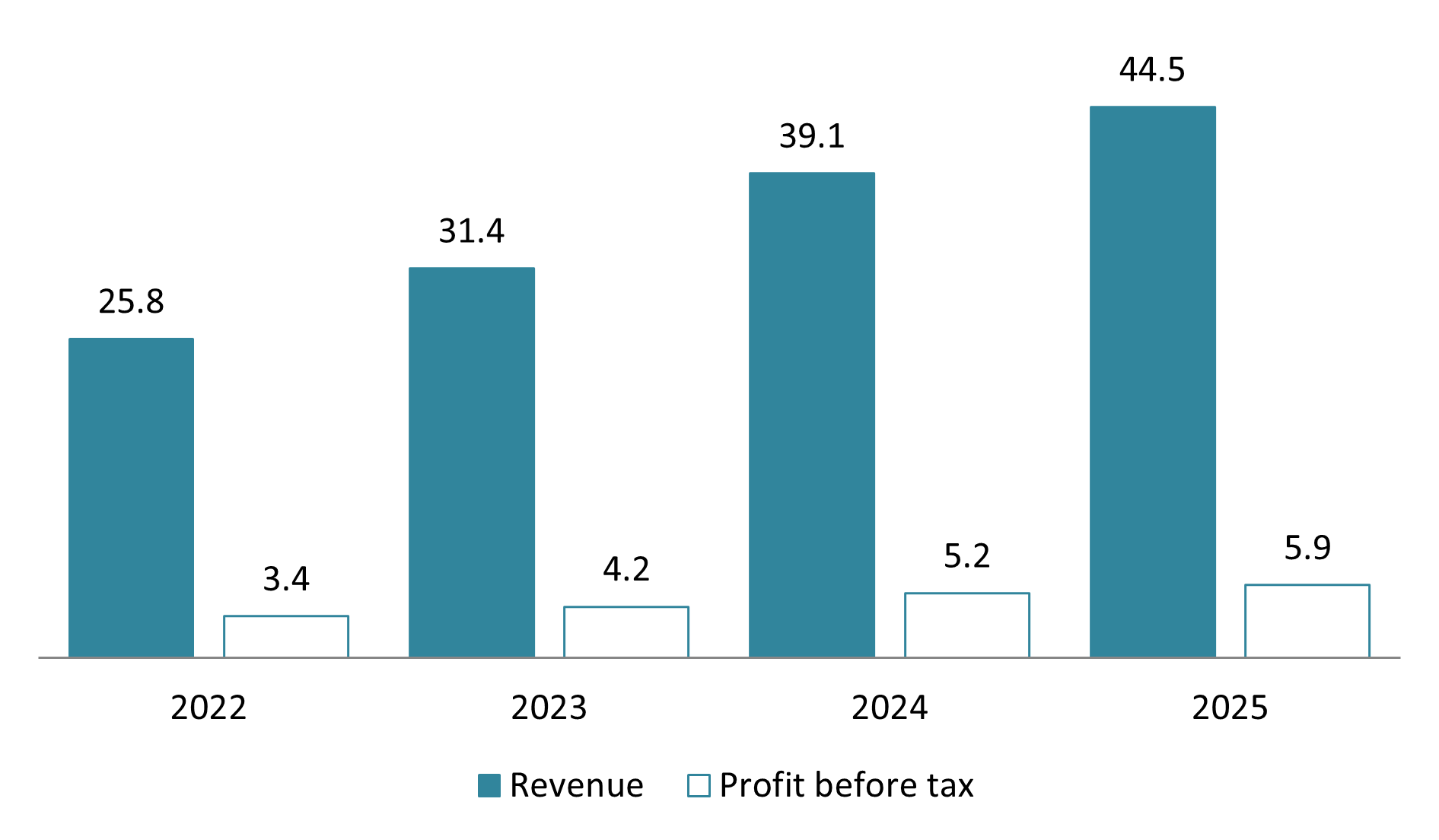 Revenue and profit before tax of FPT’s technology sector, 2022-2025