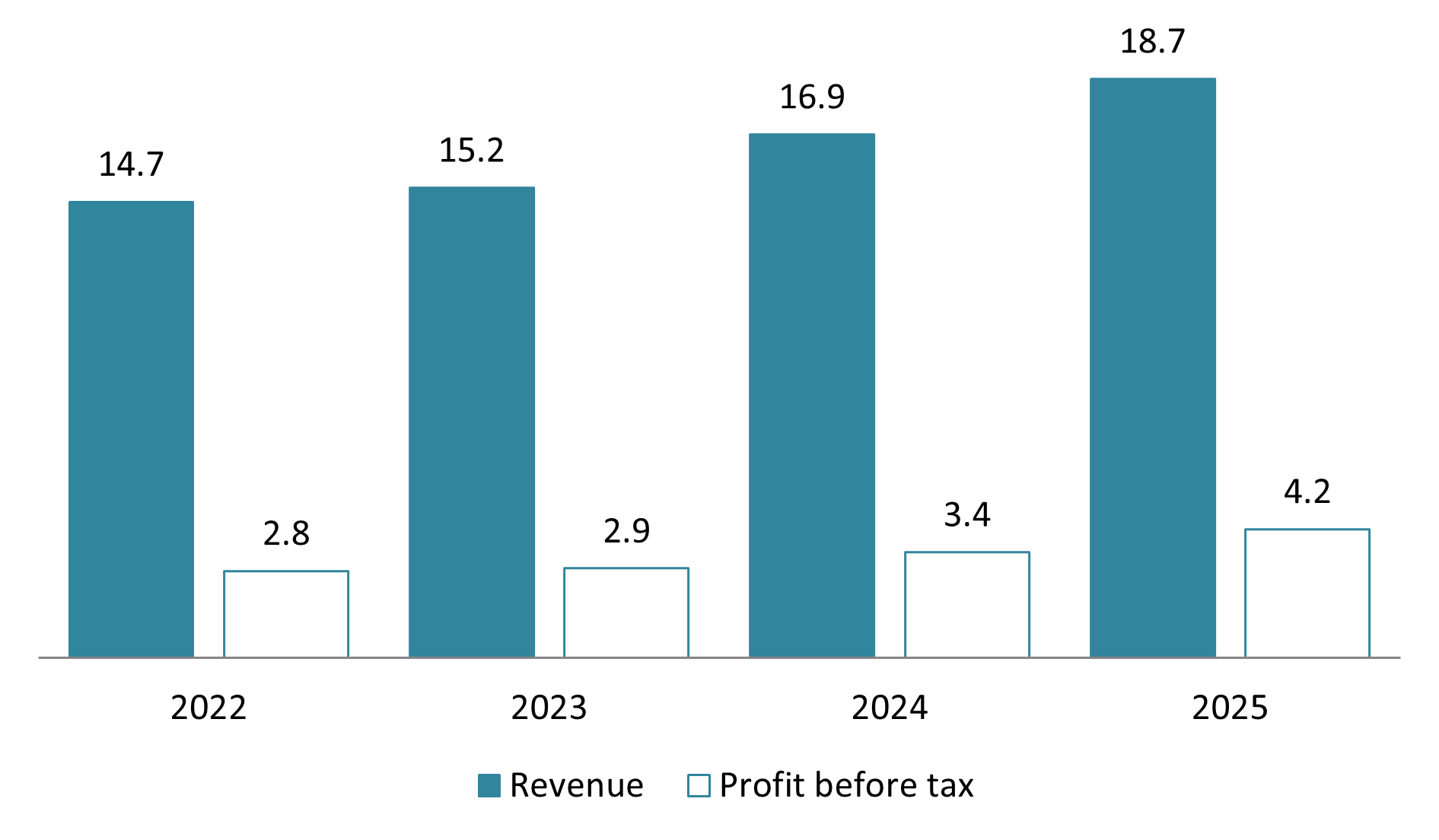 Revenue and profit before tax of FPT’s telecommunications sector, 2022-2025
