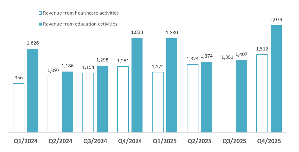 Revenue from healthcare and education activities of Vingroup, Q1/2024 – Q4/2025