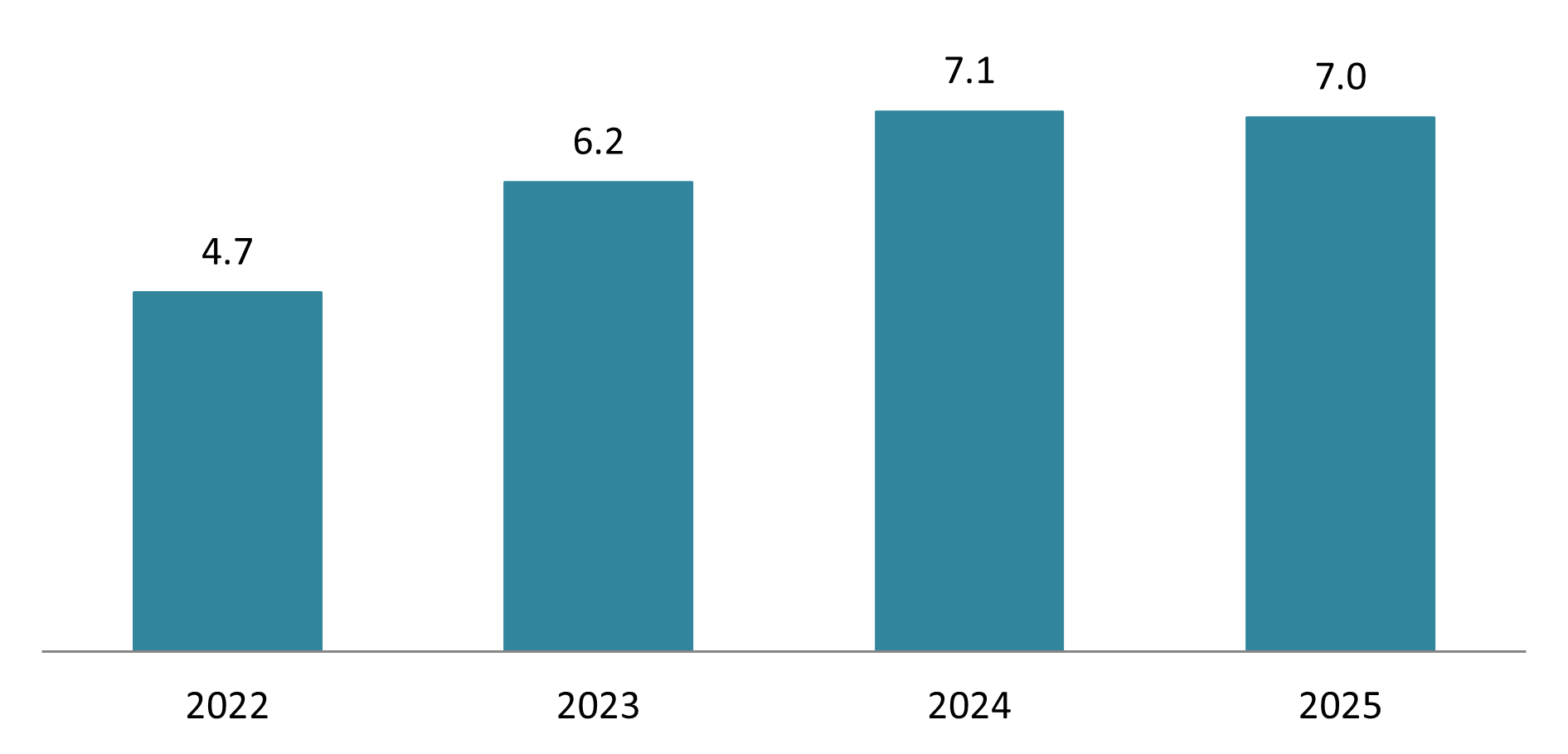Revenue of FPT’s education sector, 2022-2025