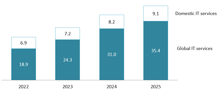 Revenue of FPT’s technology sector from domestic and global IT services