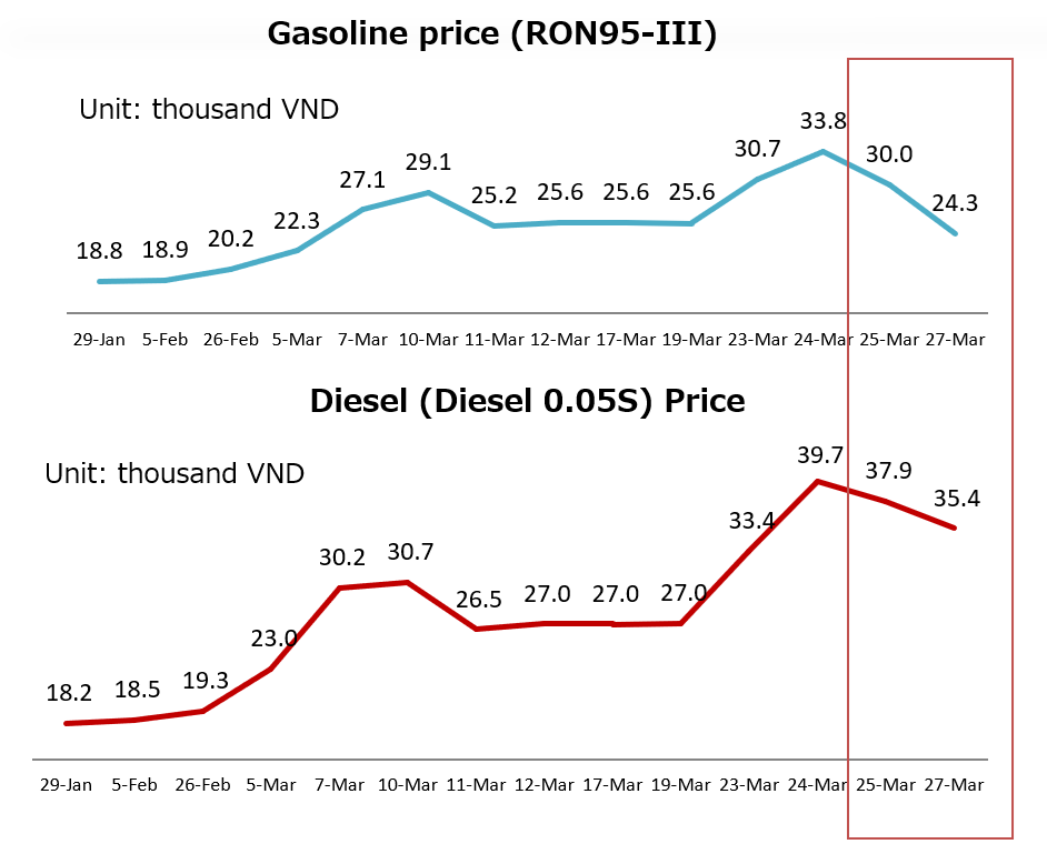 Some fuel prices in Vietnam (from 29 Jan to 27 Mar, 2026)