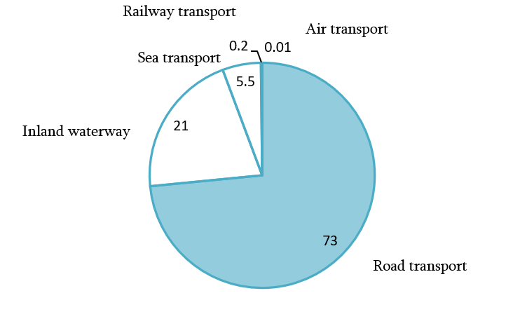 Structure of freight transportation modes in Vietnam (Q1 2025)