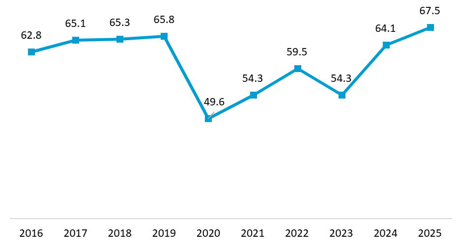 Time-series data of profitable Japanese companies in Vietnam