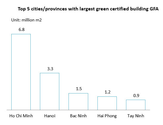 Top 5 cities-provinces with largest green certified building GFA