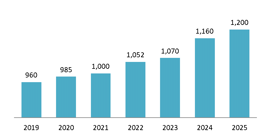 Total Accumulated Retail Stock of HCMC (million sqm)