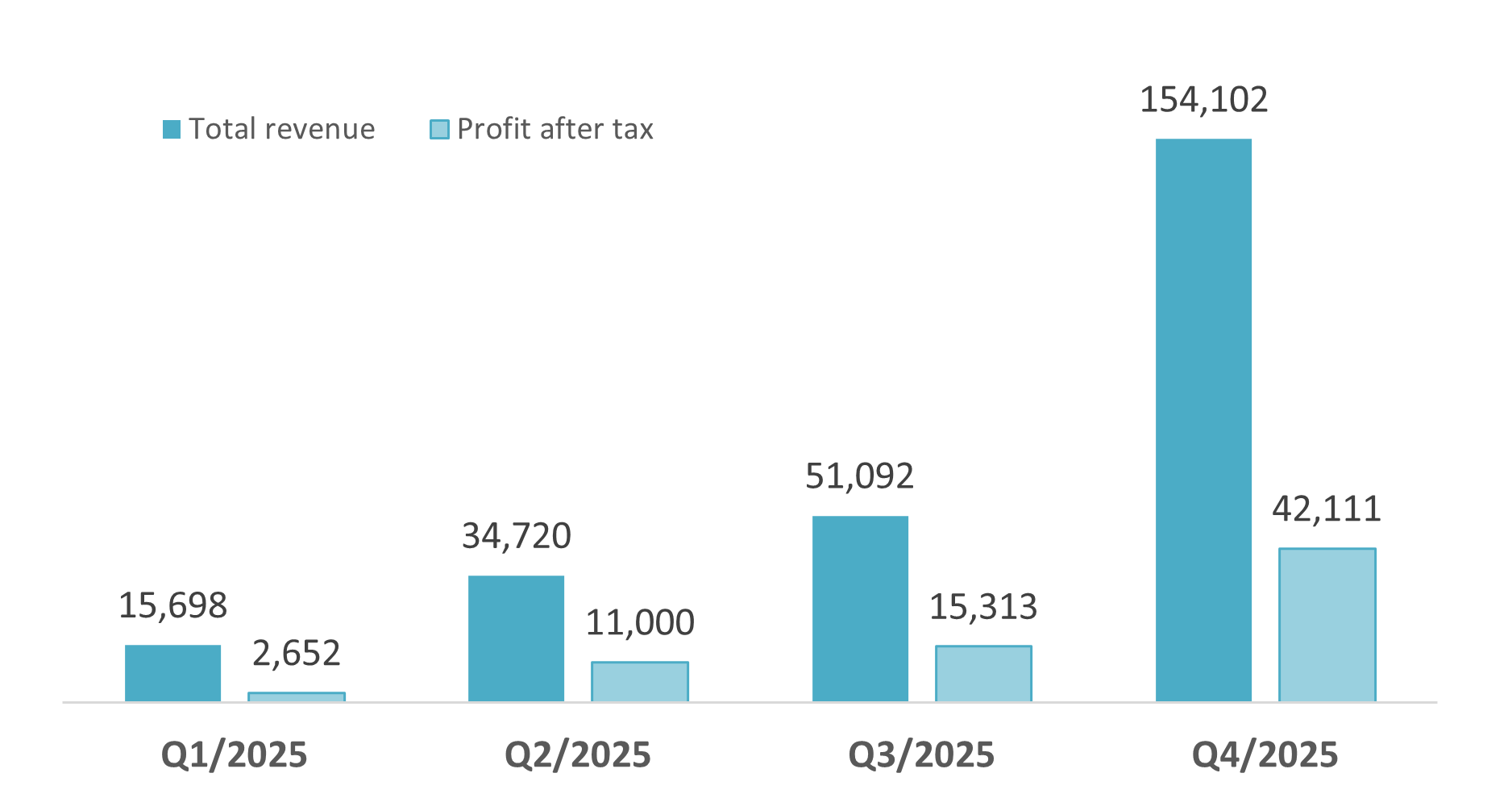 Total revenue and profit after tax of Vinhomes, Q1/2025-Q4/2025