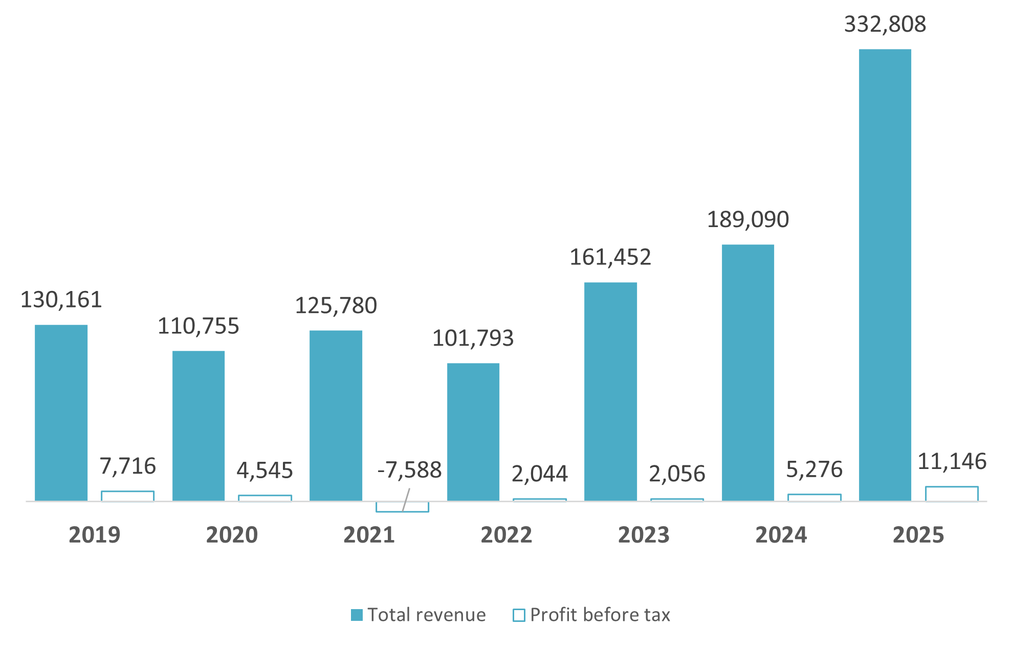 Total revenue and profit before tax of Vingroup, 2019-2025