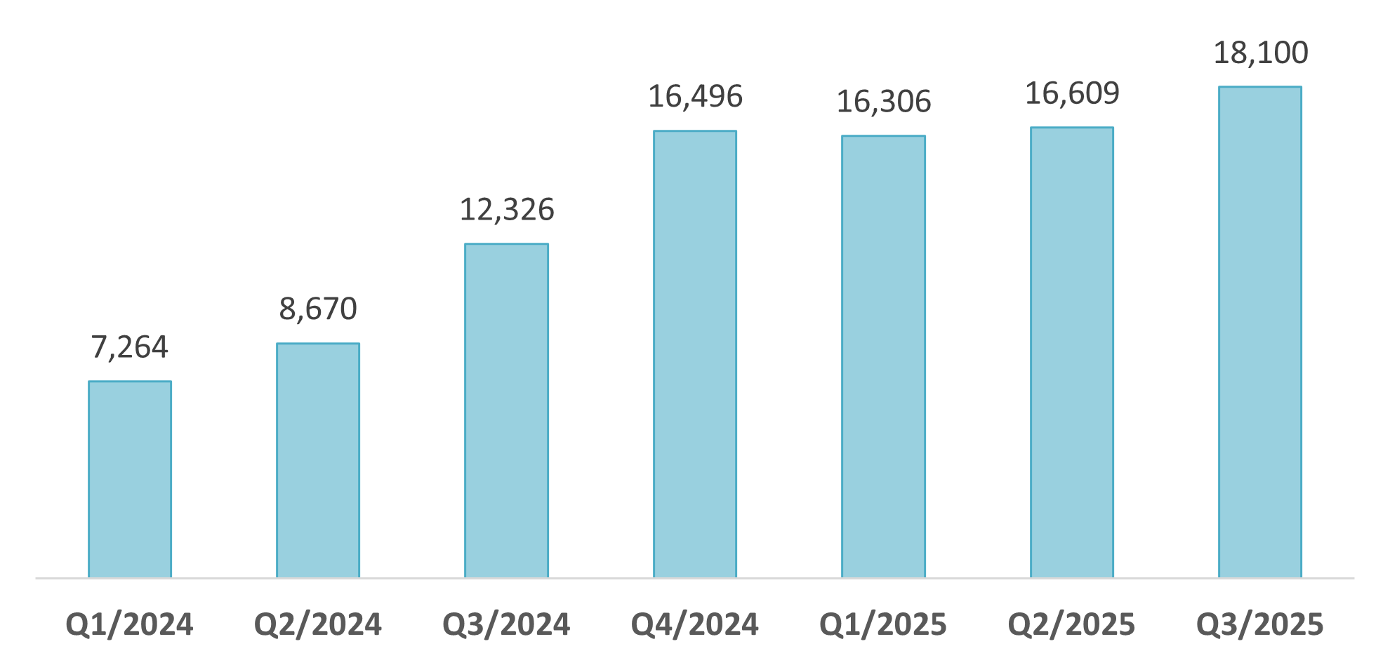 Total revenue of Vinfast, Q1/2024-Q3/2025