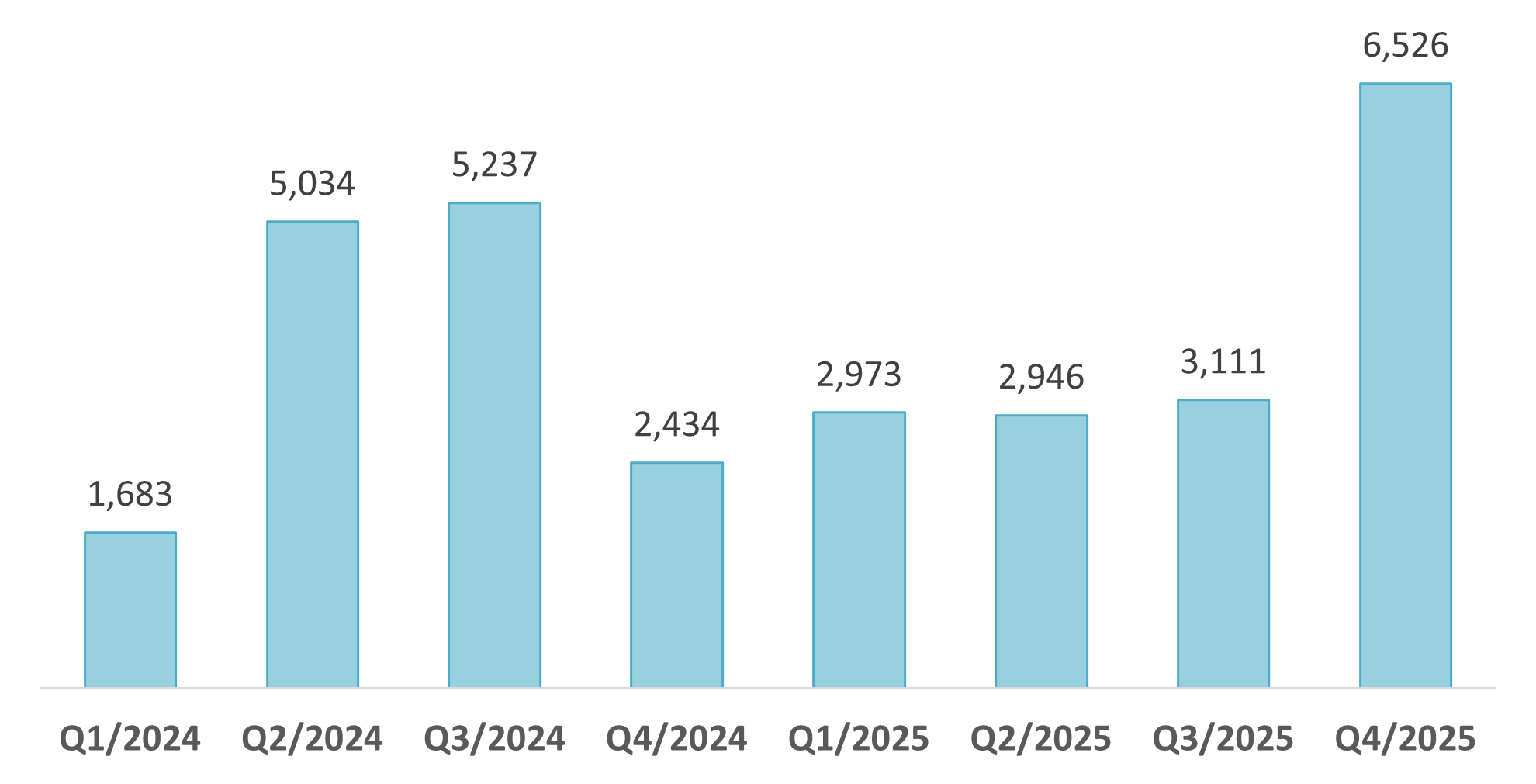 Total revenue of Vinpearl, Q1/2024-Q4/2025