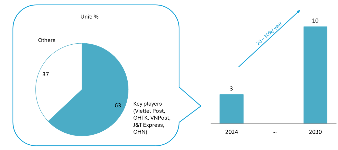Vietnam Courier, Express and Parcel (CEP) Market