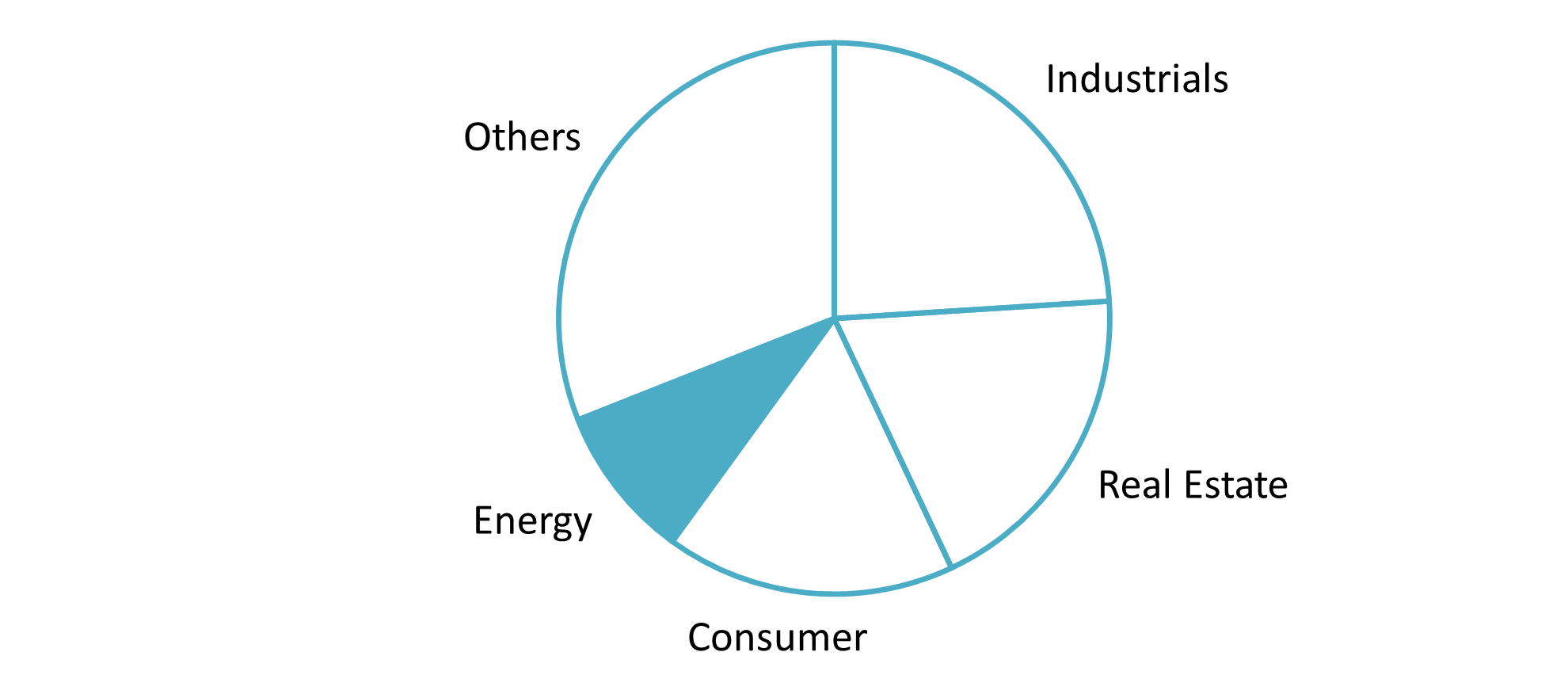 Vietnam M&A transactions disclosed value by sectors (2025)