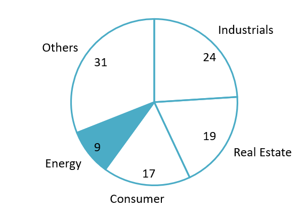 Vietnam M&A transactions disclosed value by sectors in 2025