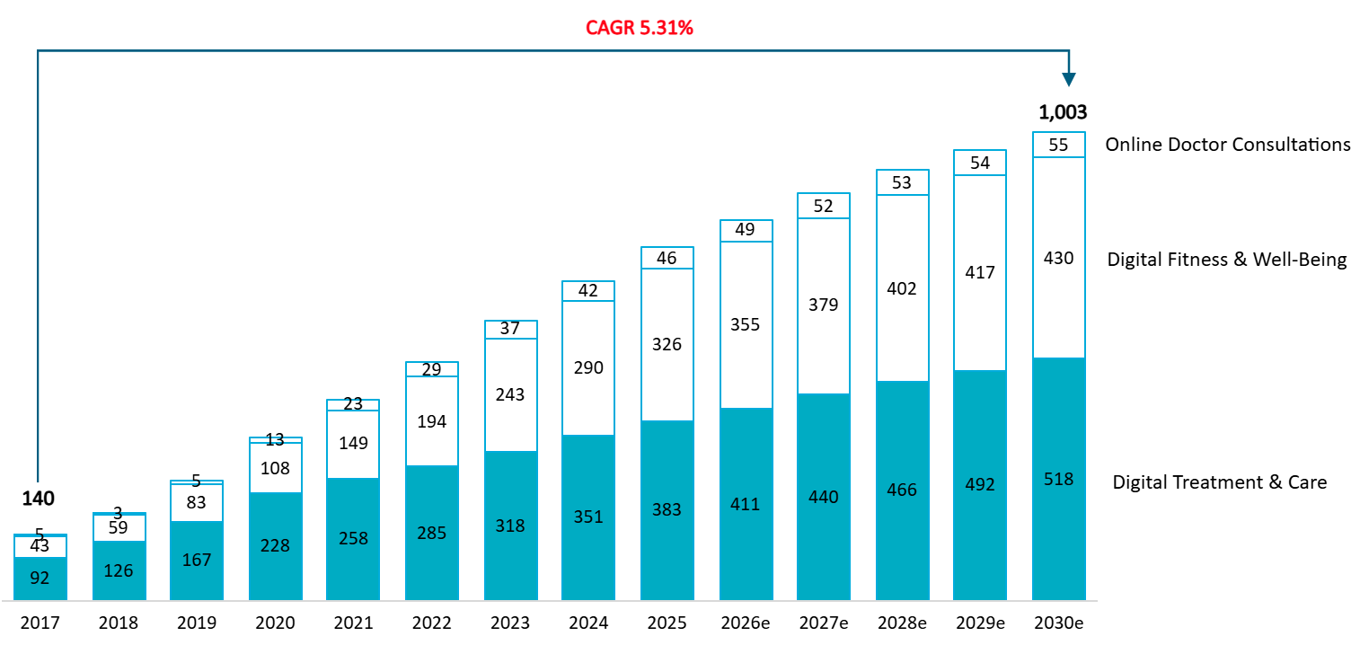 Vietnamese Digital Health Market’s Revenue (2017 - 2030)