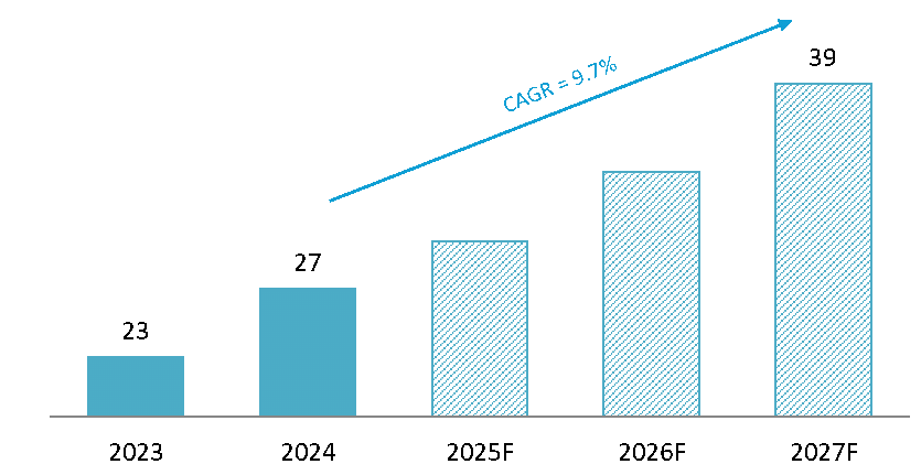 Vietnam’s F&B Sector Market Size (Billion USD)