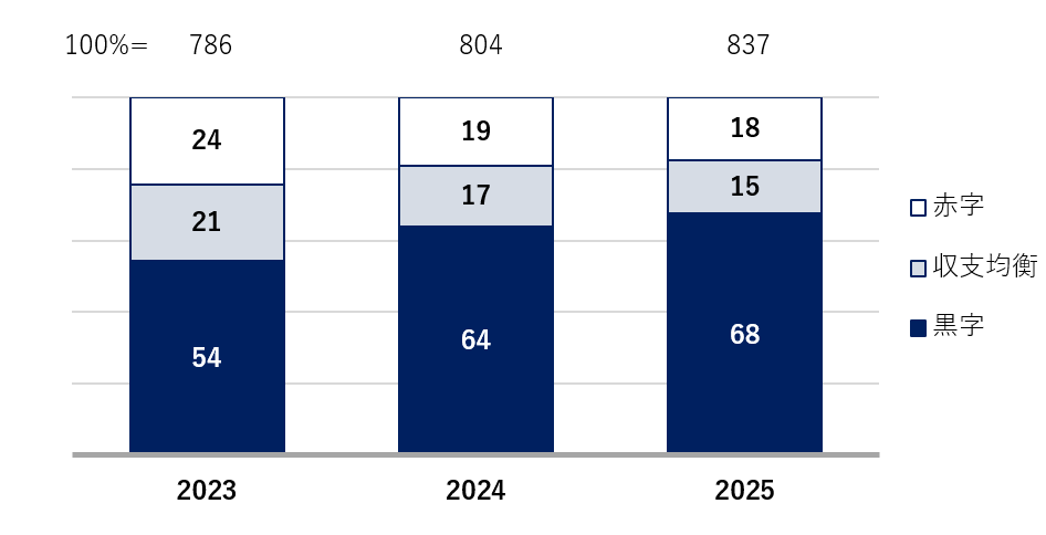 Operating profit forecast for Japanese firm in Vietnam (2023 - 2025)