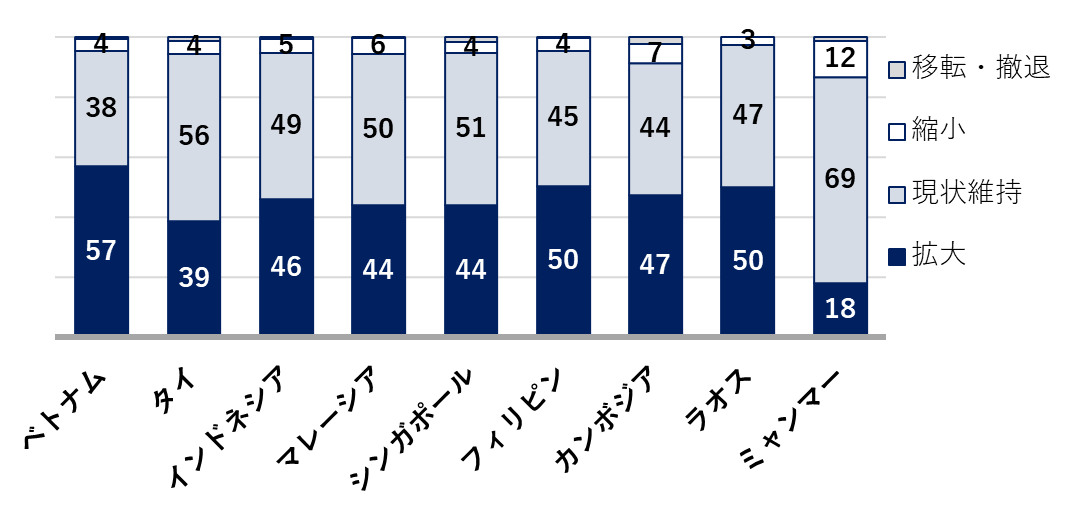 The direction of business development over the next 1-2 years by some Southeast Asian countries in 2025